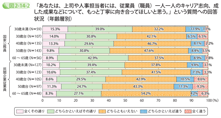 「あなたは、上司や人事担当者には、従業員(職員)一人一人のキャリア志向、成した成果などについて、もっと丁寧に向き合ってほしいと思う。」という質問への回答状況(年齢層別)