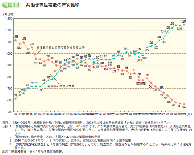 共働き等世帯数の年次推移
