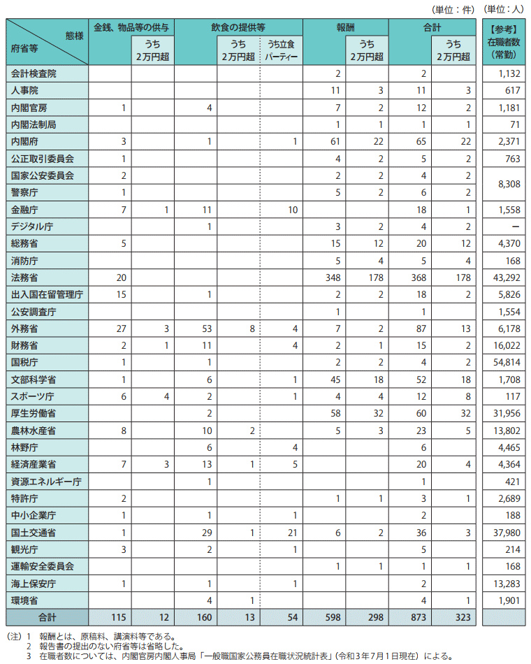 指定職以上の職員に係る贈与等報告書の提出件数（令和3年度　各府省等別内訳）