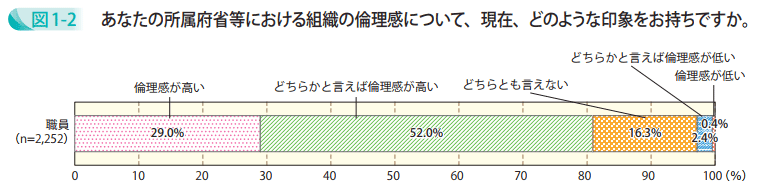 あなたの所属府省等における組織の倫理感について、現在、どのような印象をお持ちですか。