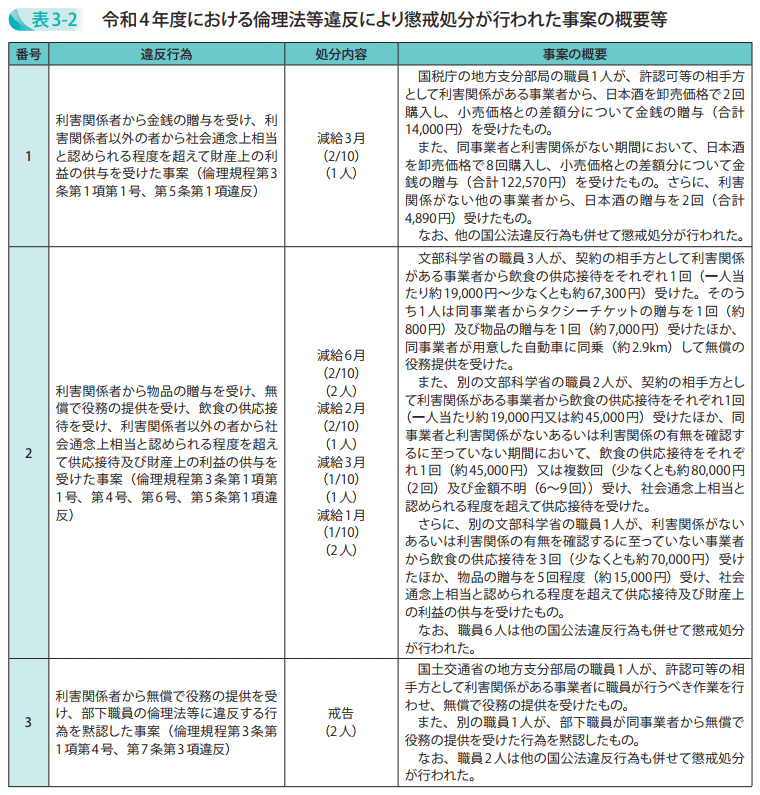 令和4年度における倫理法等違反により懲戒処分が行われた事案の概要等