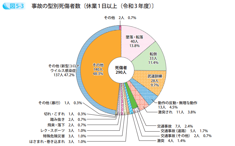 事故の型別死傷者数〔休業1日以上(令和3年度)〕