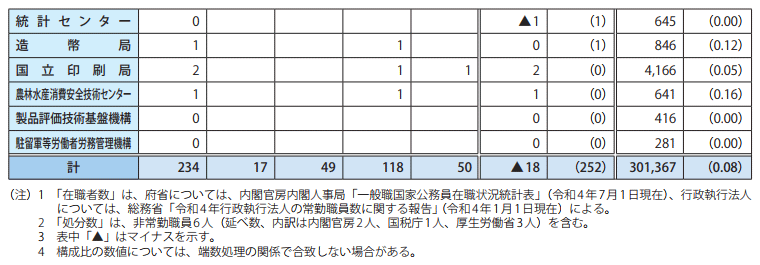 府省等別・種類別処分数（令和4年）2