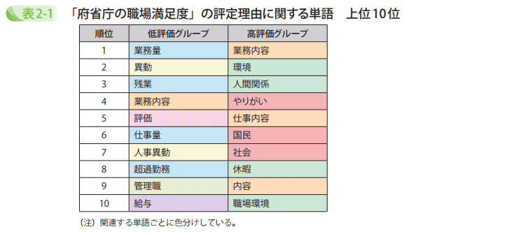 「府省庁の職場満足度」の評定理由に関する単語　上位10位