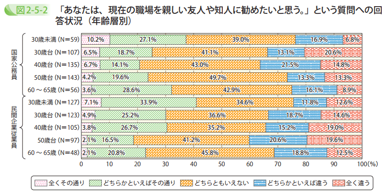 「あなたは、現在の職場を親しい友人や知人に勧めたいと思う。」という質問への回答状況(年齢層別)