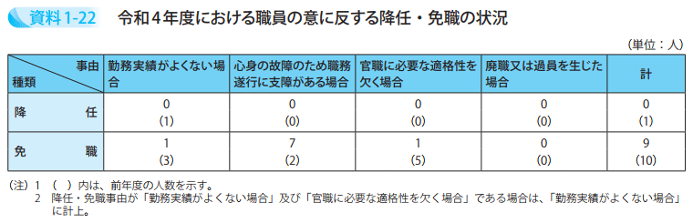 令和4年度における職員の意に反する降任・免職の状況