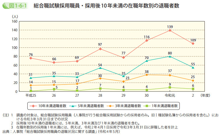 総合職試験採用職員・採用後10年未満の在職年数別の退職者数