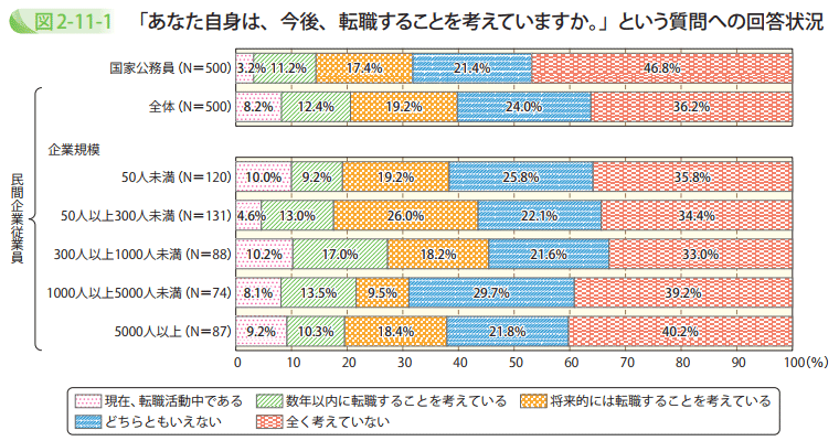 「あなた自身は、今後、転職することを考えていますか。」という質問への回答状況