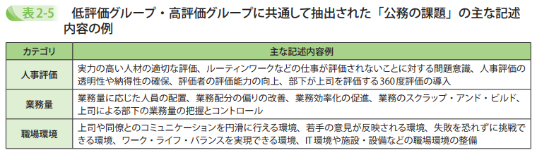 低評価グループ・高評価グループに共通して抽出された「公務の課題」の主な記述内容の例