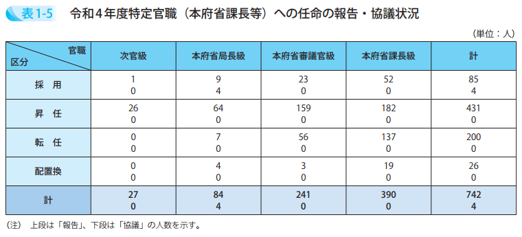 令和4年度特定官職(本府省課長等)への任命の報告・協議状況