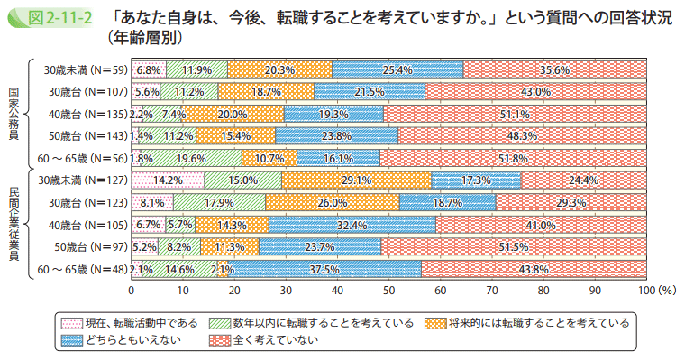 「あなた自身は、今後、転職することを考えていますか。」という質問への回答状況(年齢層別)