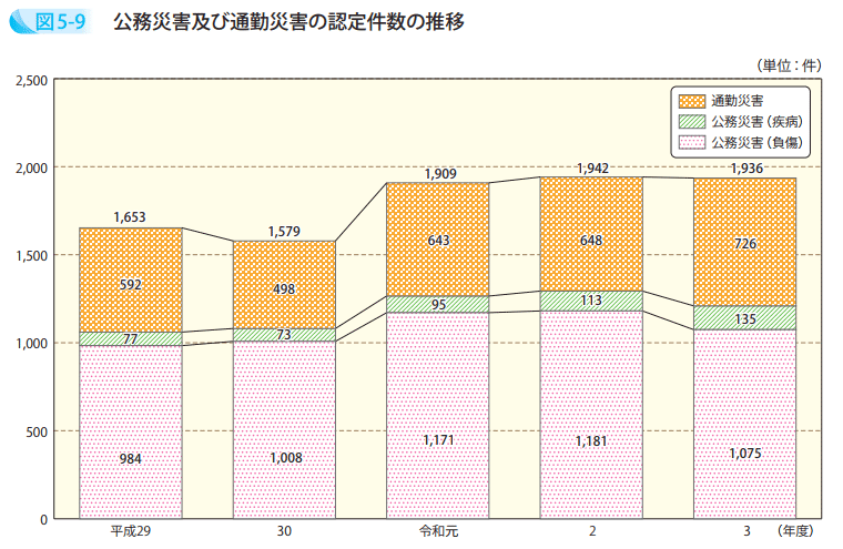 公務災害及び通勤災害の認定件数の推移