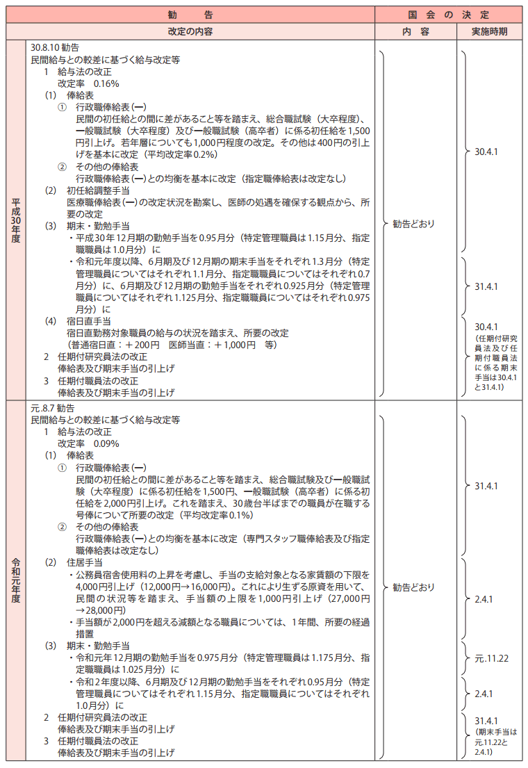 給与改定勧告及び実施状況の概要（平成30年度～令和4年度）1
