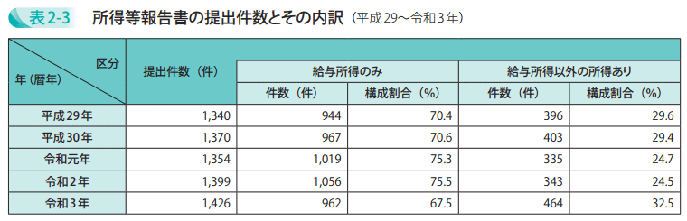 所得等報告書の提出件数とその内訳(平成29~令和3年)