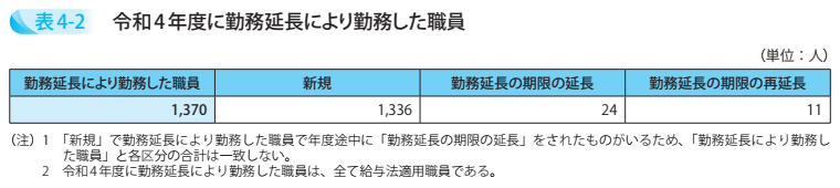令和4年度に勤務延長により勤務した職員