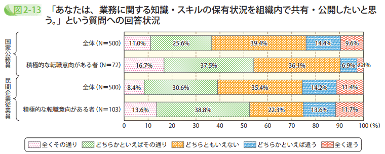 「あなたは、業務に関する知識・スキルの保有状況を組織内で共有・公開したいと思う。」という質問への回答状況