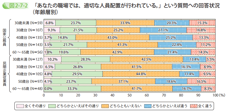 「あなたの職場では、適切な人員配置が行われている。」という質問への回答状況(年齢層別)