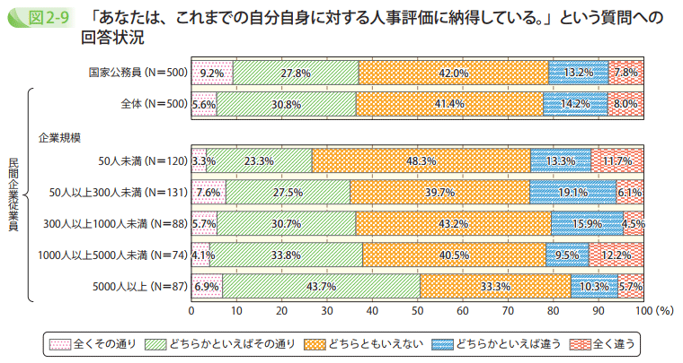 「あなたは、これまでの自分自身に対する人事評価に納得している。」という質問への回答状況