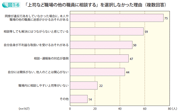 「上司など職場の他の職員に相談する」を選択しなかった理由(複数回答)