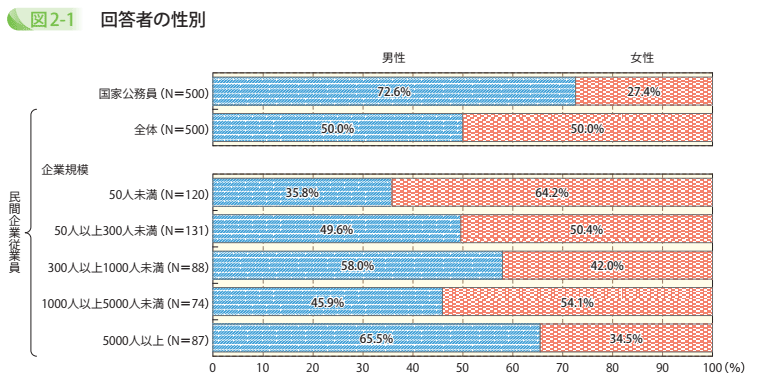 回答者の性別