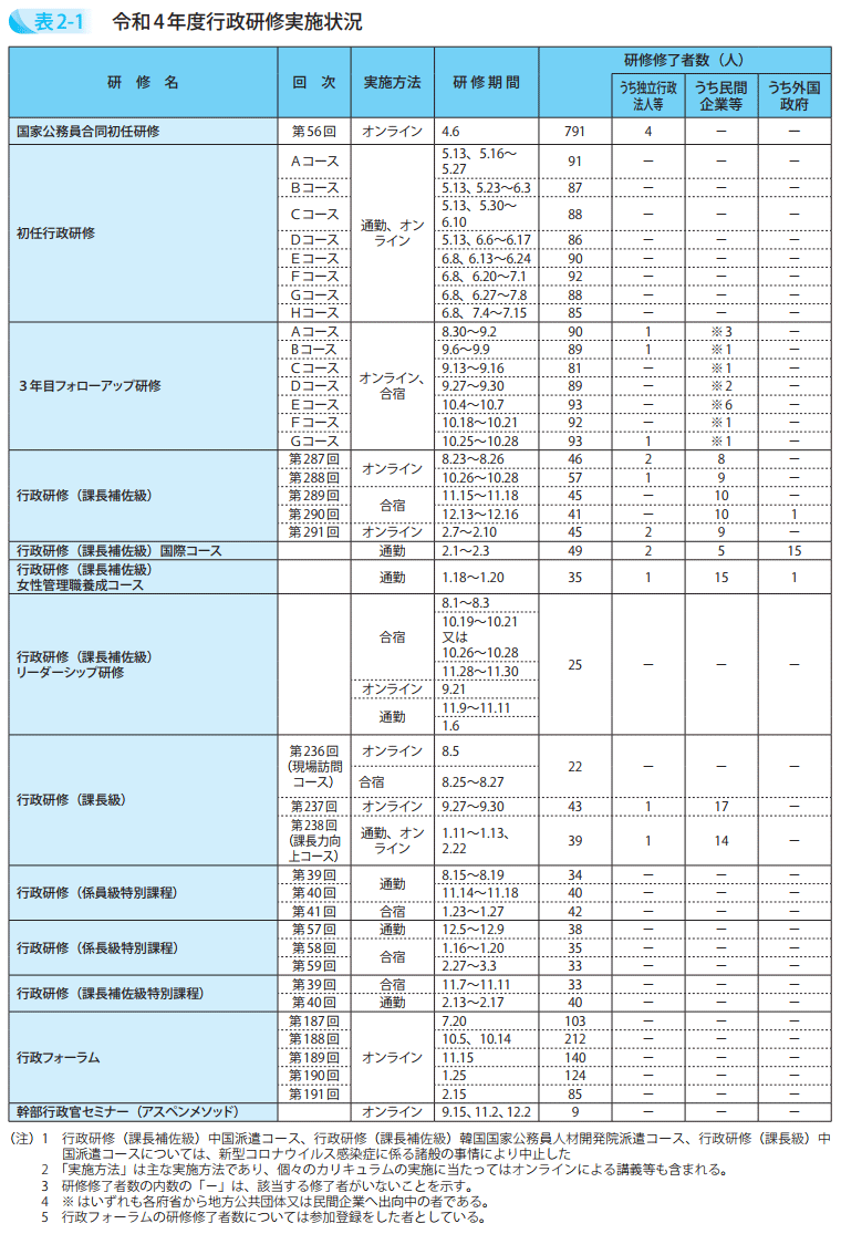 令和4年度行政研修実施状況