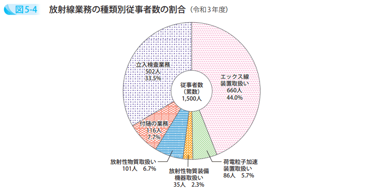 放射線業務の種類別従事者数の割合(令和3年度)