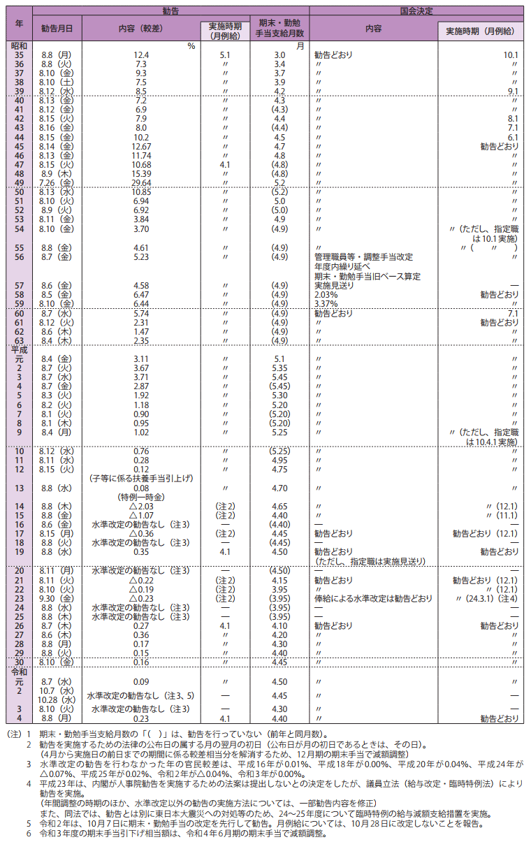 人事院給与勧告と実施状況の概要（現行のラスパイレス方式による勧告の確立後）