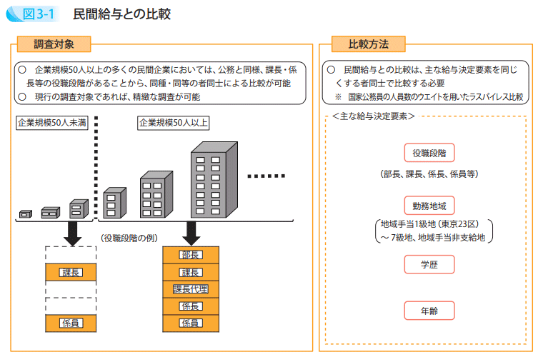 民間給与との比較