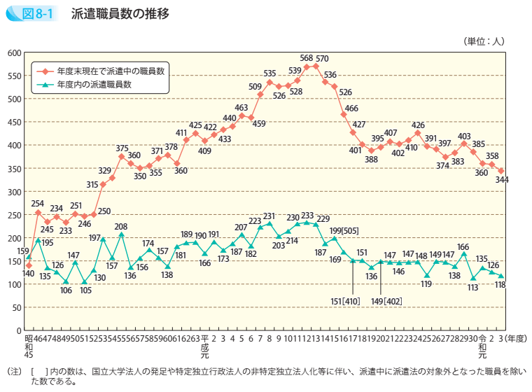 派遣職員数の推移