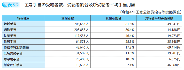 主な手当の受給者数、受給者割合及び受給者平均手当月額