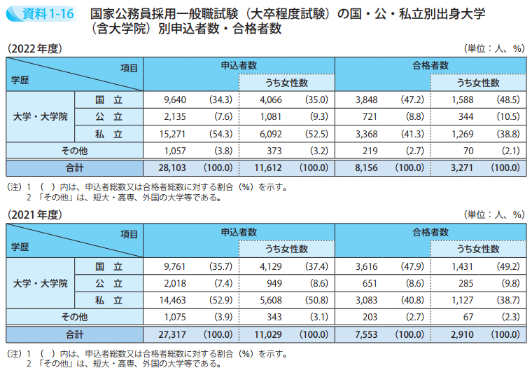 国家公務員採用一般職試験(大卒程度試験)の国・公・私立別出身大学(含大学院)別申込者数・合格者数