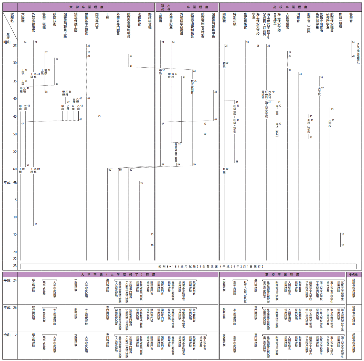 国家公務員採用試験の変遷