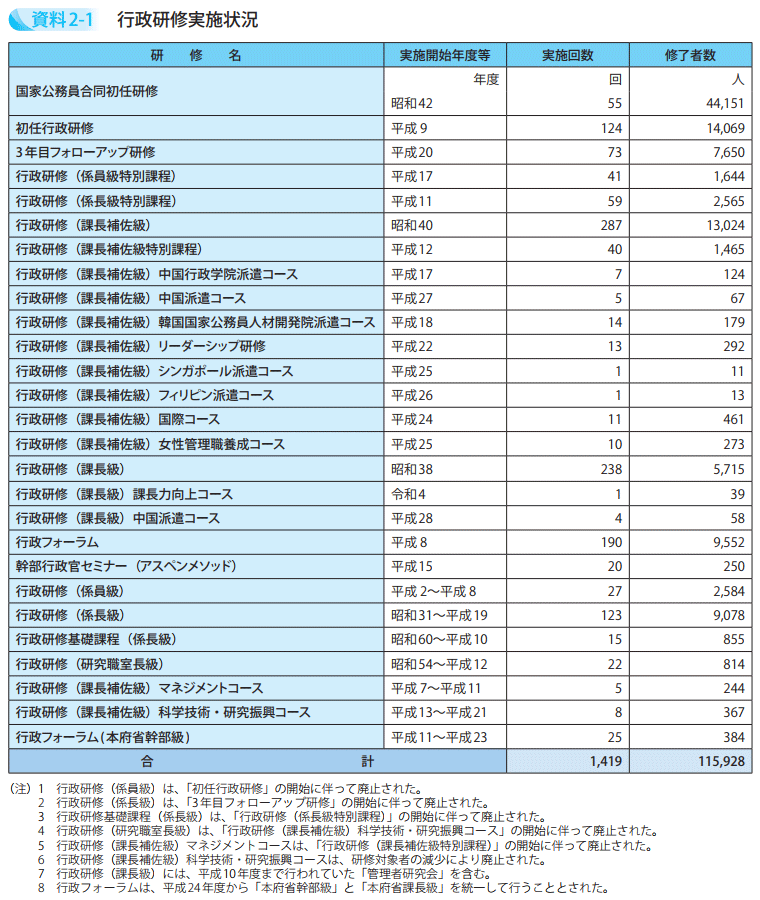 行政研修実施状況