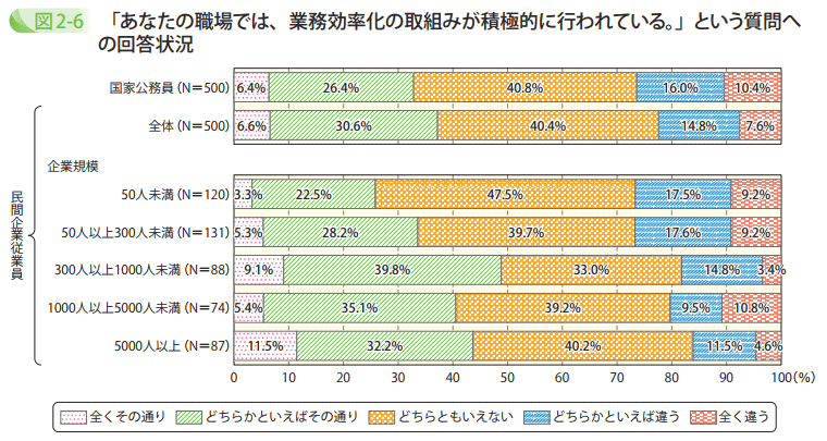 「あなたの職場では、業務効率化の取組みが積極的に行われている。」という質問への回答状況