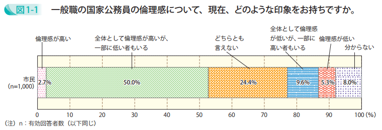 一般職の国家公務員の倫理感について、現在、どのような印象をお持ちですか。