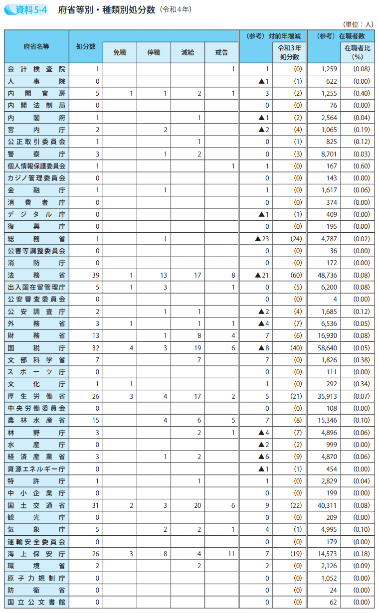 府省等別・種類別処分数（令和4年）1