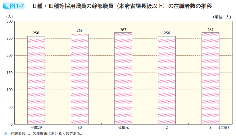 Ⅱ種・Ⅲ種等採用職員の幹部職員(本府省課長級以上)の在職者数の推移