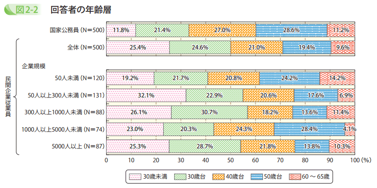 回答者の年齢層