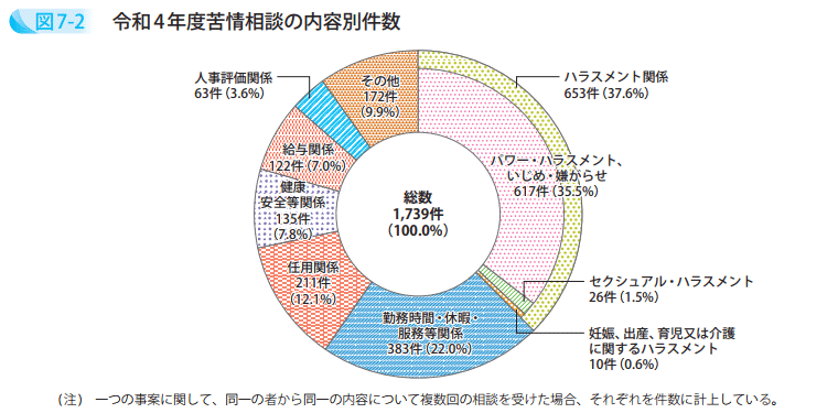 令和4年度苦情相談の内容別件数