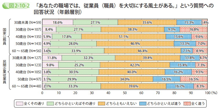 「あなたの職場では、従業員(職員)を大切にする風土がある。」という質問への回答状況(年齢層別)