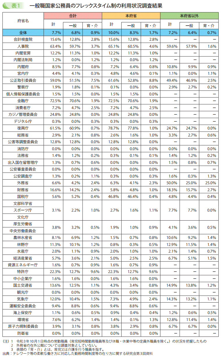 一般職国家公務員のフレックスタイム制の利用状況調査結果