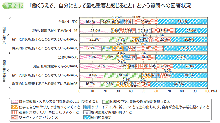 「働くうえで、自分にとって最も重要と感じること」という質問への回答状況