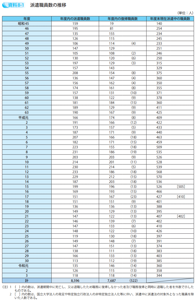 派遣職員数の推移