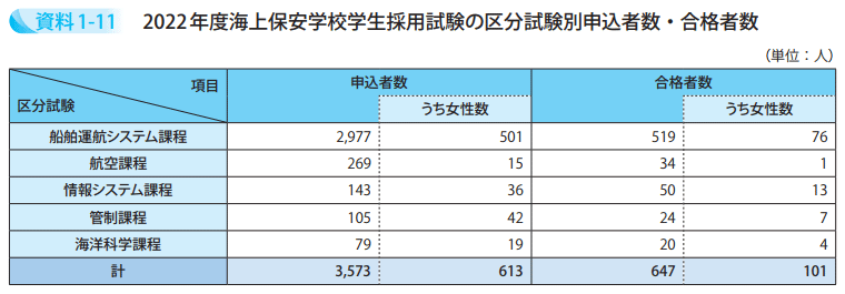 2022年度海上保安学校学生採用試験の区分試験別申込者数・合格者数