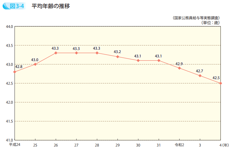 平均年齢の推移