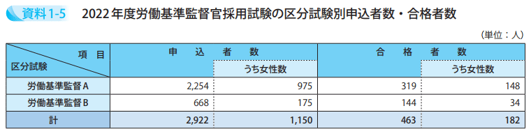 2022年度労働基準監督官採用試験の区分試験別申込者数・合格者数