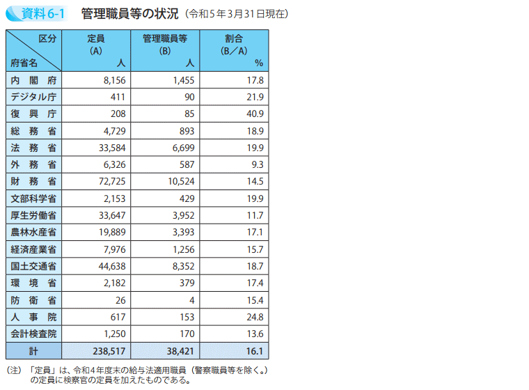 管理職員等の状況（令和5年3月31日現在）