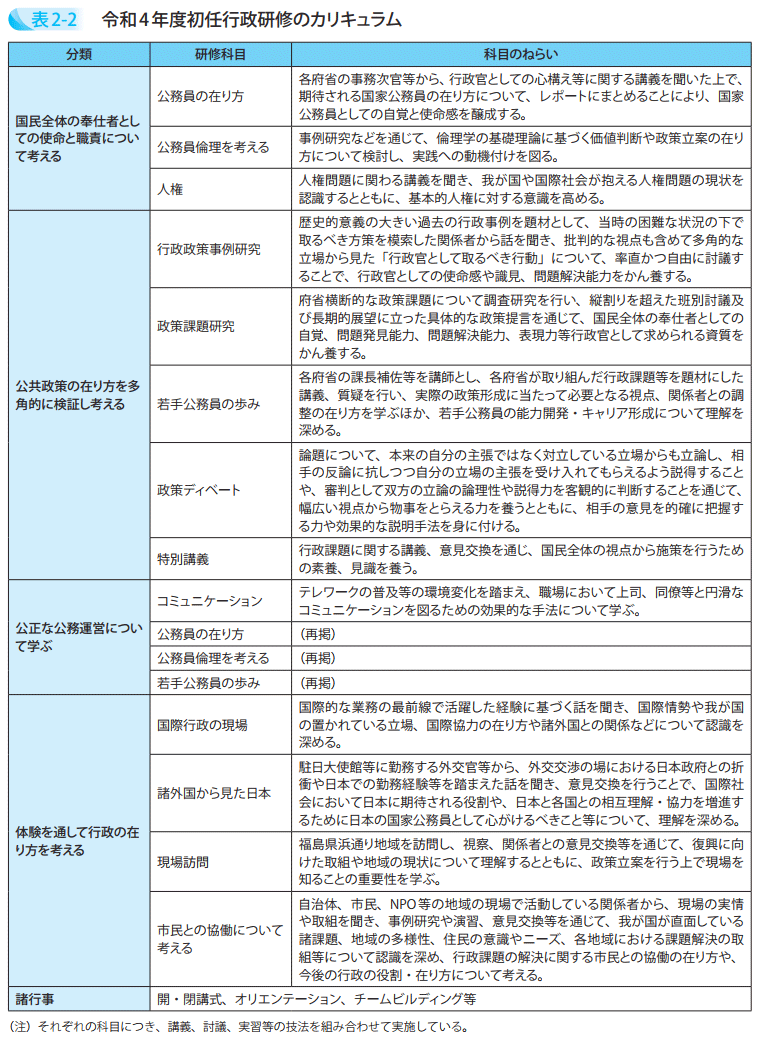 令和4年度初任行政研修のカリキュラム