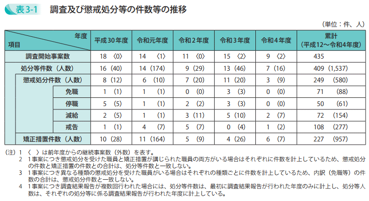 調査及び懲戒処分等の件数等の推移