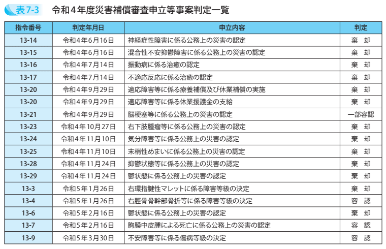 令和4年度災害補償審査申立等事案判定一覧